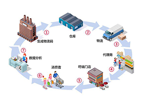 二維碼防竄貨系統帶來了哪些作用？